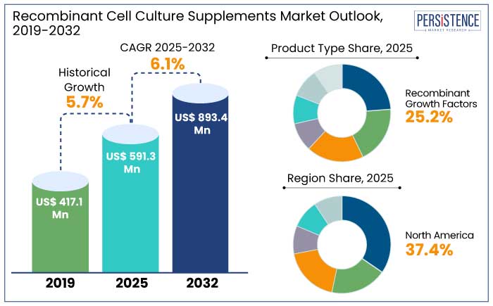 recombinant cell culture supplements market outlook, 2019-2032