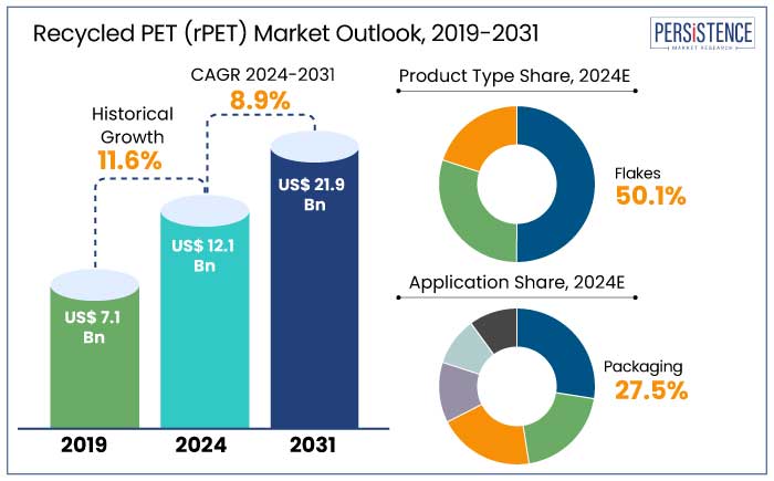 recycled pet (rpet) market outlook, 2019-2031