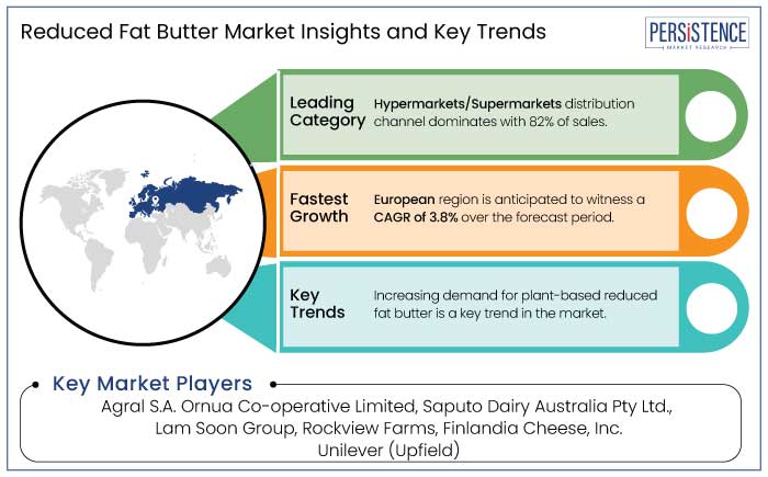 reduced fat butter market insights and key trends