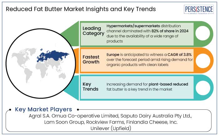 reduced fat butter market insights and key trends