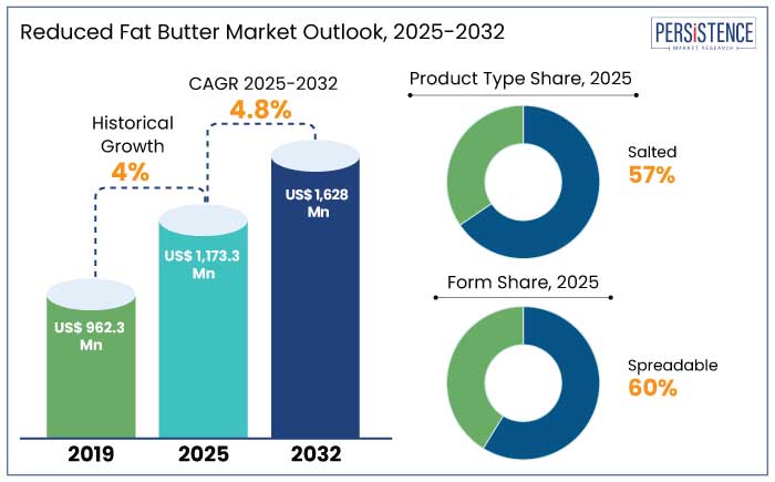 reduced fat butter market outlook, 2025-2032