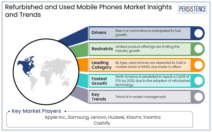 refurbished and used mobile phones market insights and trends