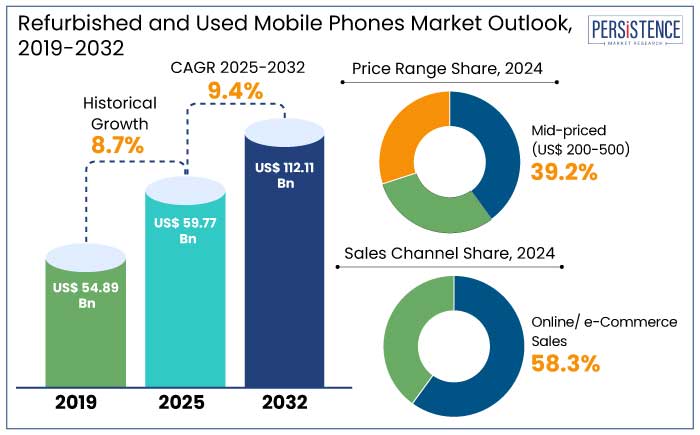 refurbished and used mobile phones market outlook, 2019-2032