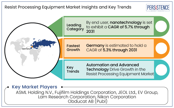 resist processing equipment market insights and key trends