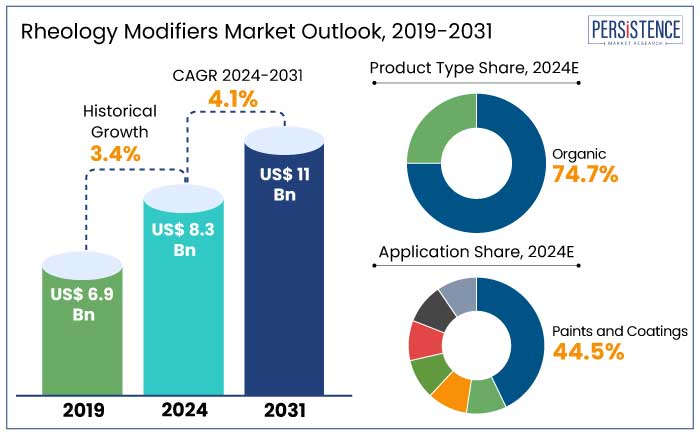 rheology modifiers market outlook, 2019-2031