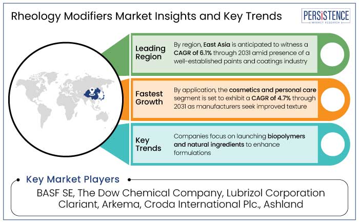 rheology modifiers market insights and key trends