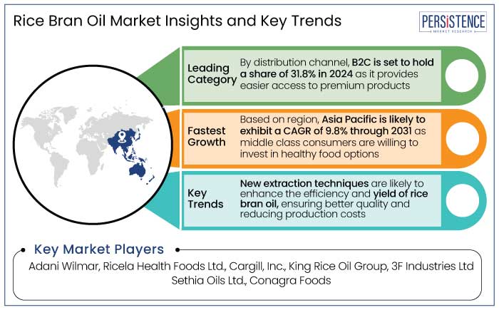 rice bran oil market insights and key trends