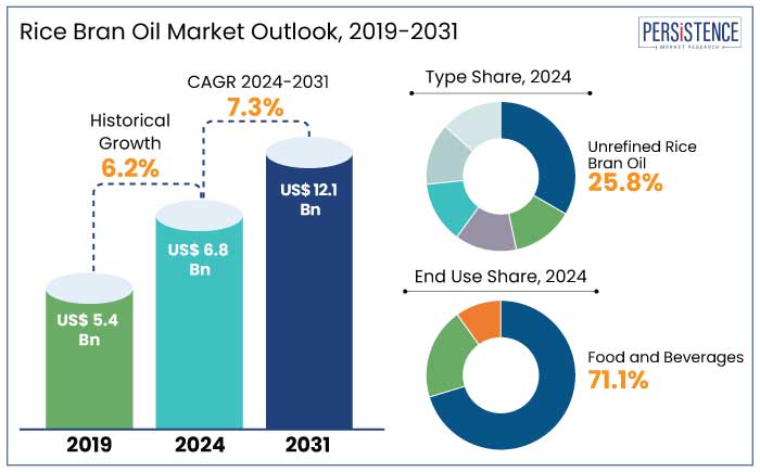 rice bran oil market outlook, 2019-2031