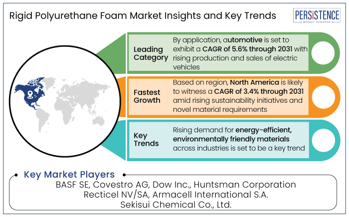 rigid polyurethane foam market insights and key trends