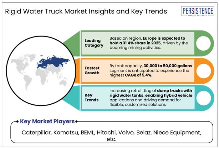 rigid water truck market insights and key trends