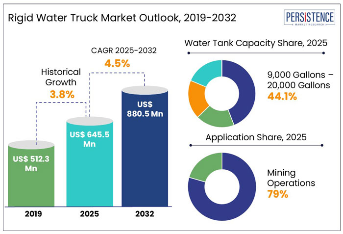 rigid water truck market outlook, 2019-2032