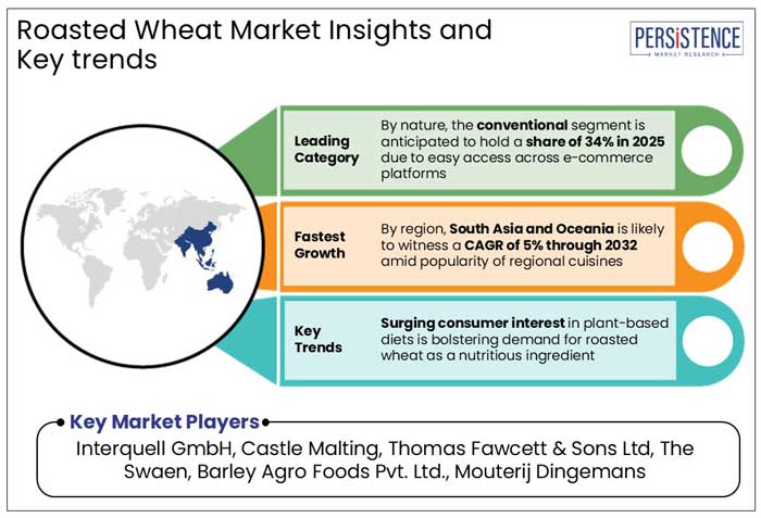 roasted wheat market insights and key trends