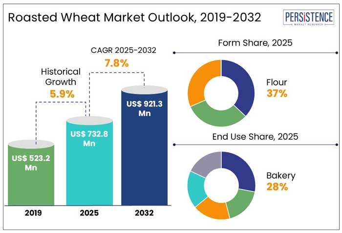 roasted wheat market outlook, 2019-2032