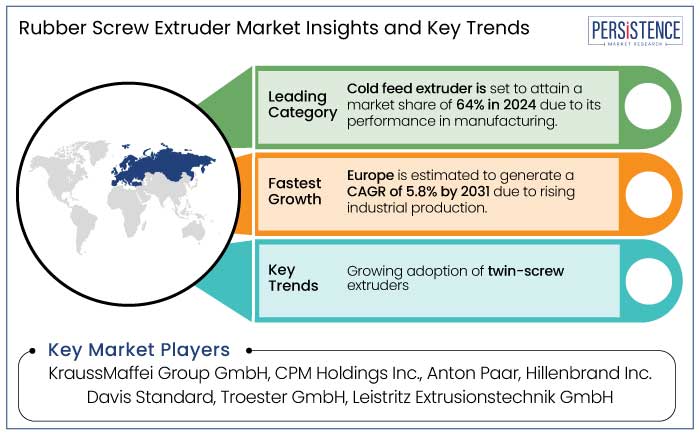 rubber screw extruder market insights and key trends