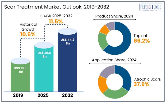 scar treatment market outlook, 2019-2032