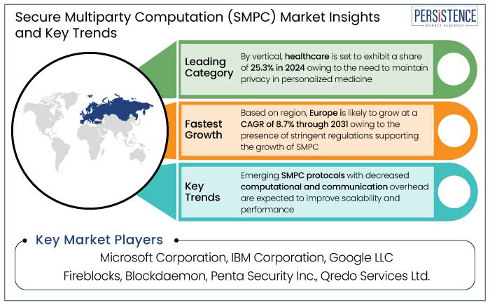 secure multiparty computation (smpc) market insights and key trends