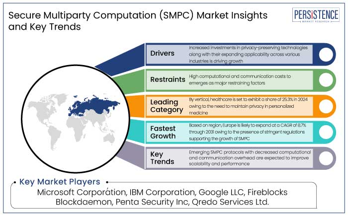 secure multiparty computation (smpc) market insights and key trends 