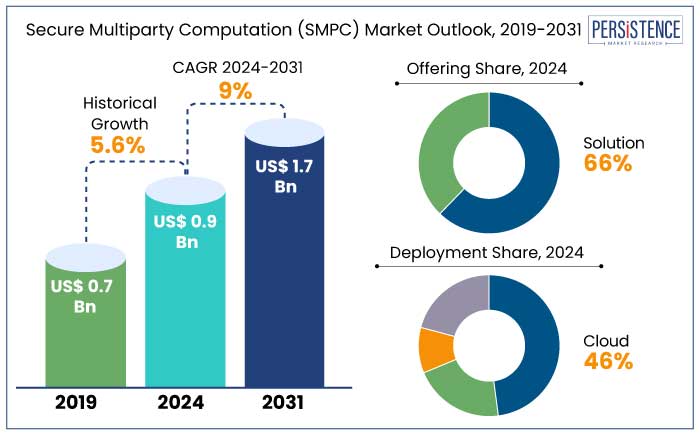 secure multiparty computation (smpc) market outlook, 2019-2031