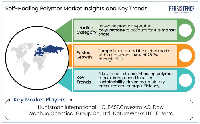 self-healing polymer market insights and key trends