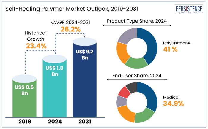 self-healing polymer market outlook, 2019-2031