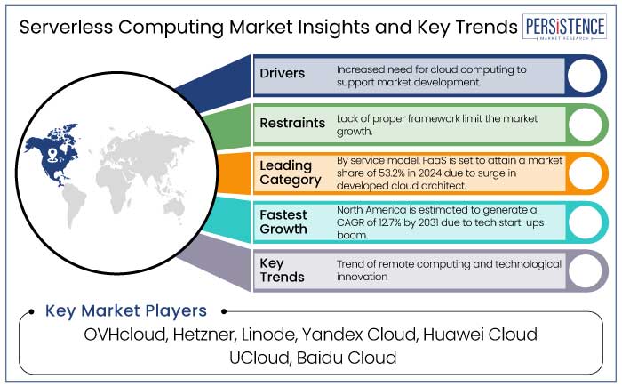 serverless computing market insights and key trends