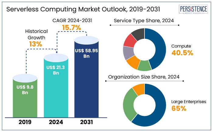 serverless computing market outlook, 2019-2031