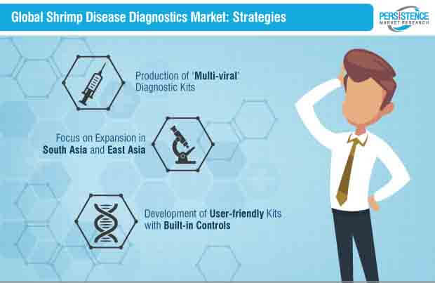 shrimp disease diagnostics market strategies