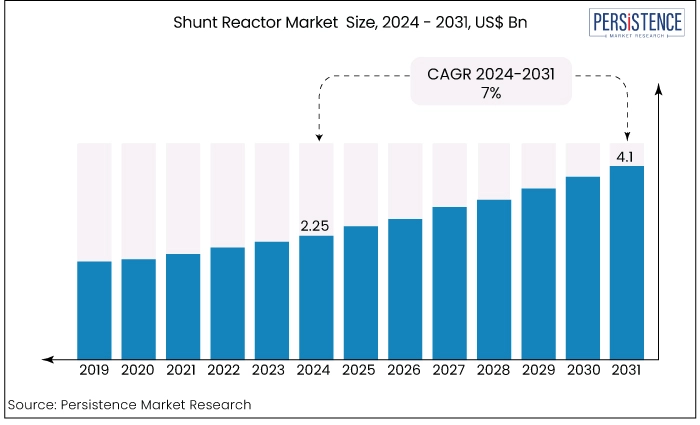 power system simulator market size, 2024 - 2031, US$ Bn