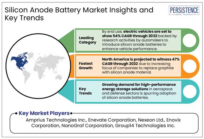 silicon anode battery market insights and key trends