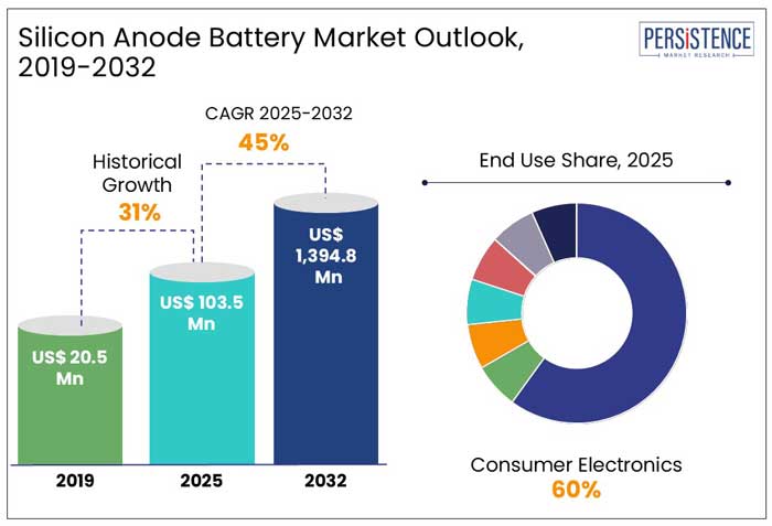 silicon anode battery market outlook, 2019-2032