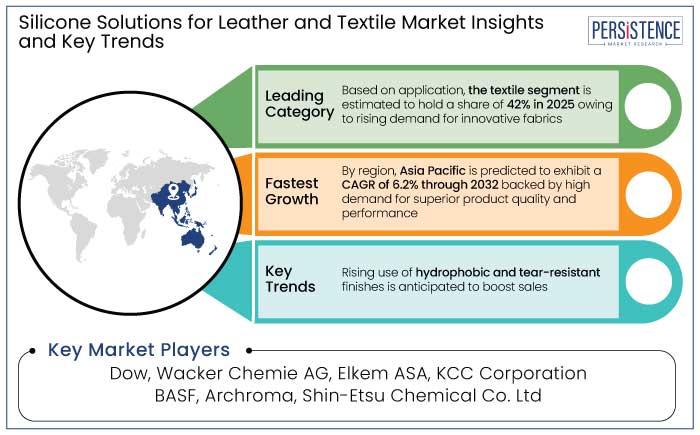 silicone solutions for leather and textile market insights and key trends