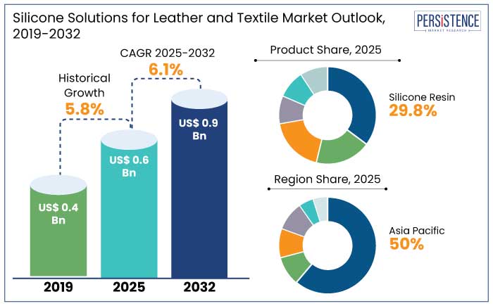 silicone solutions for leather and textile market outlook, 2019-2032