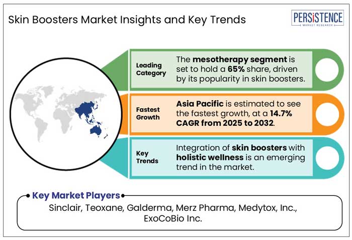 skin boosters market insights and key trends