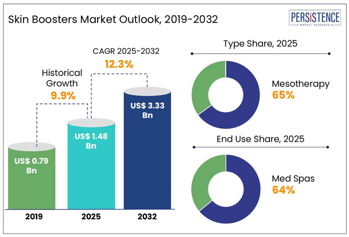 skin boosters market outlook, 2019-2032