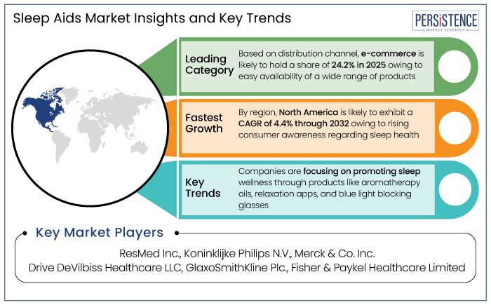 sleep aids market insights and key trends