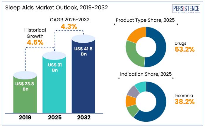 sleep aids market outlook, 2019-2032