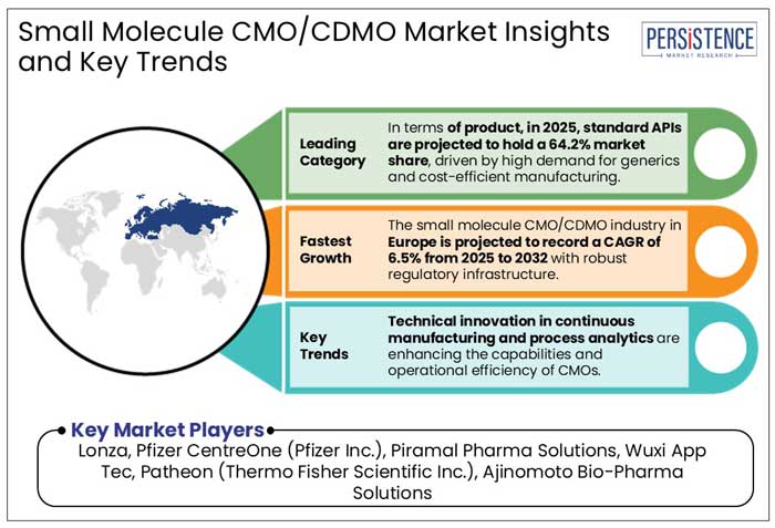 small molecule cmo/cdmo market