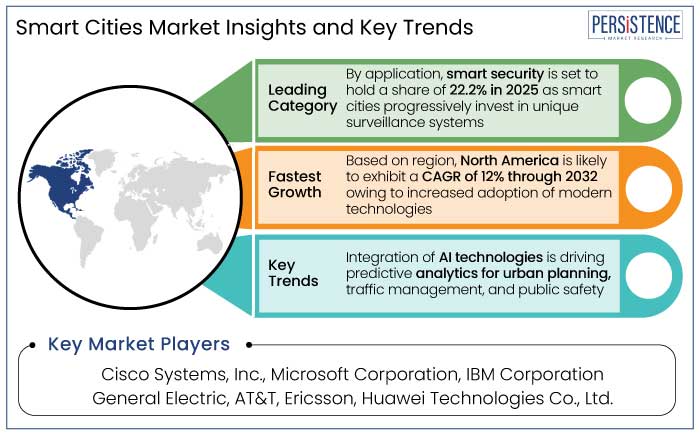 smart cities market insights and key trends