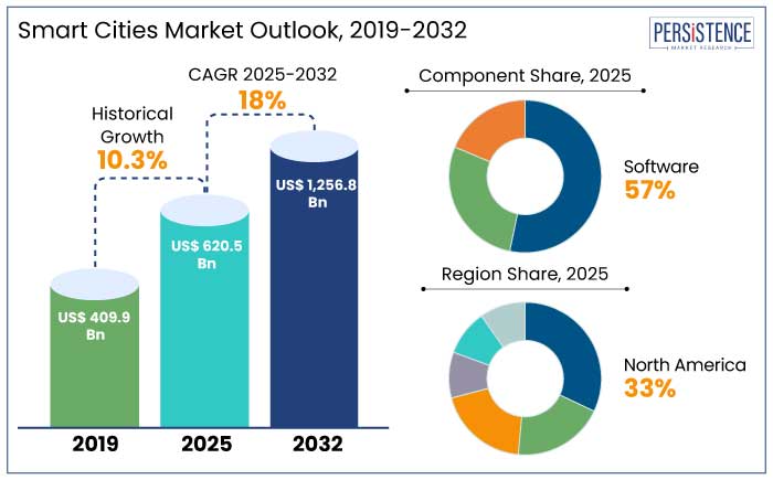 smart cities market outlook, 2019-2032