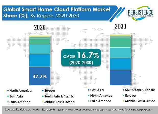 smart home cloud platform market