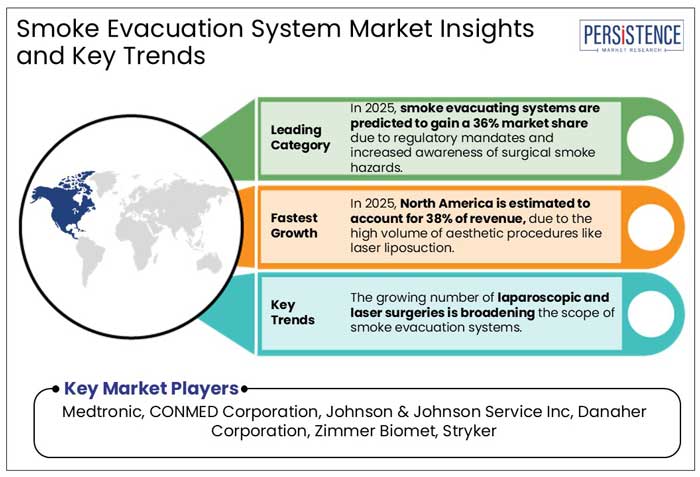 smoke evacuation system market insights and key trends