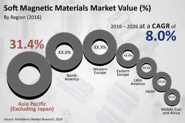 soft magnetic materials market