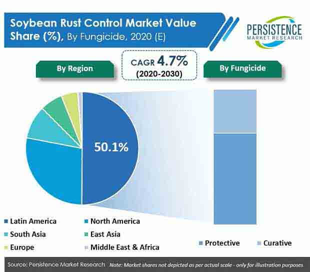 Soybean Rust Control Market