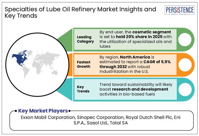 specialties of lube oil refinery market insights and key trends