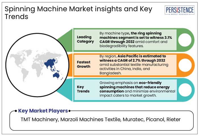 spinning machine market insights and key trends