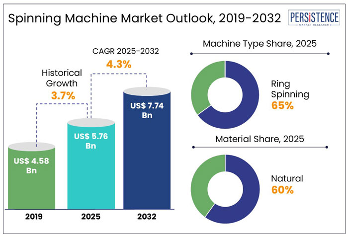 spinning machine market outlook, 2019-2032