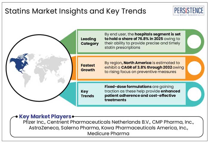 statins market insights and key trends