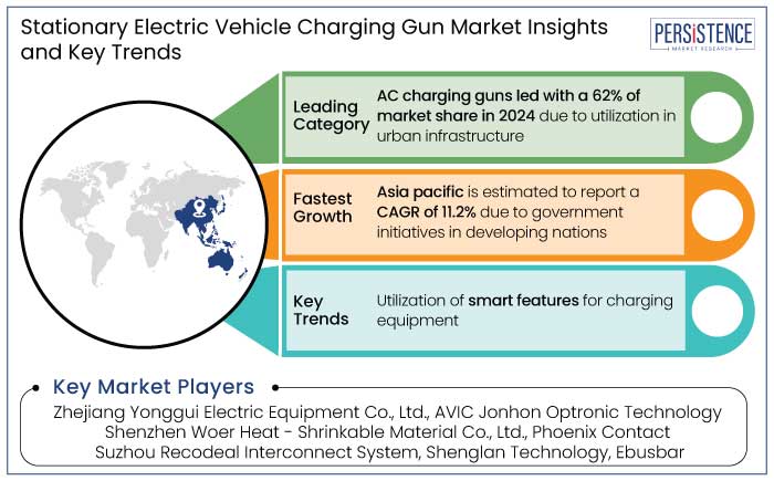 stationary electric vehicle charging gun market insights and key trends