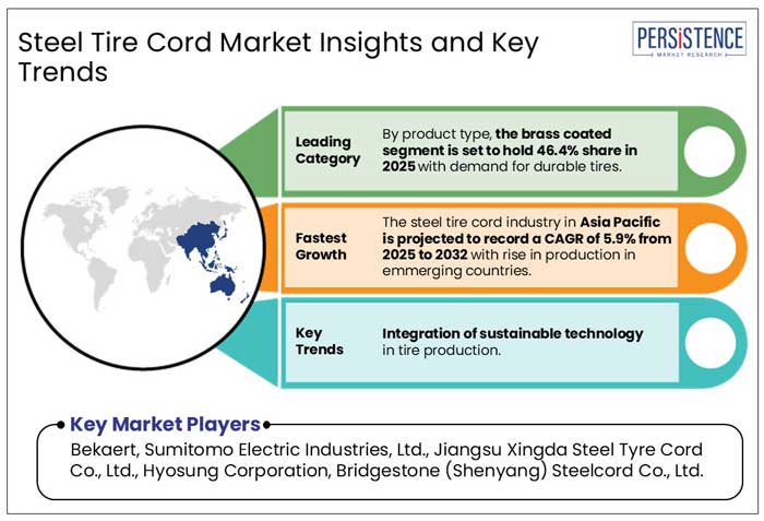 steel tire cord market insights and key trends