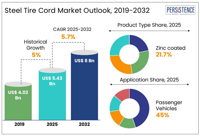 steel tire cord market outlook, 2019-2032